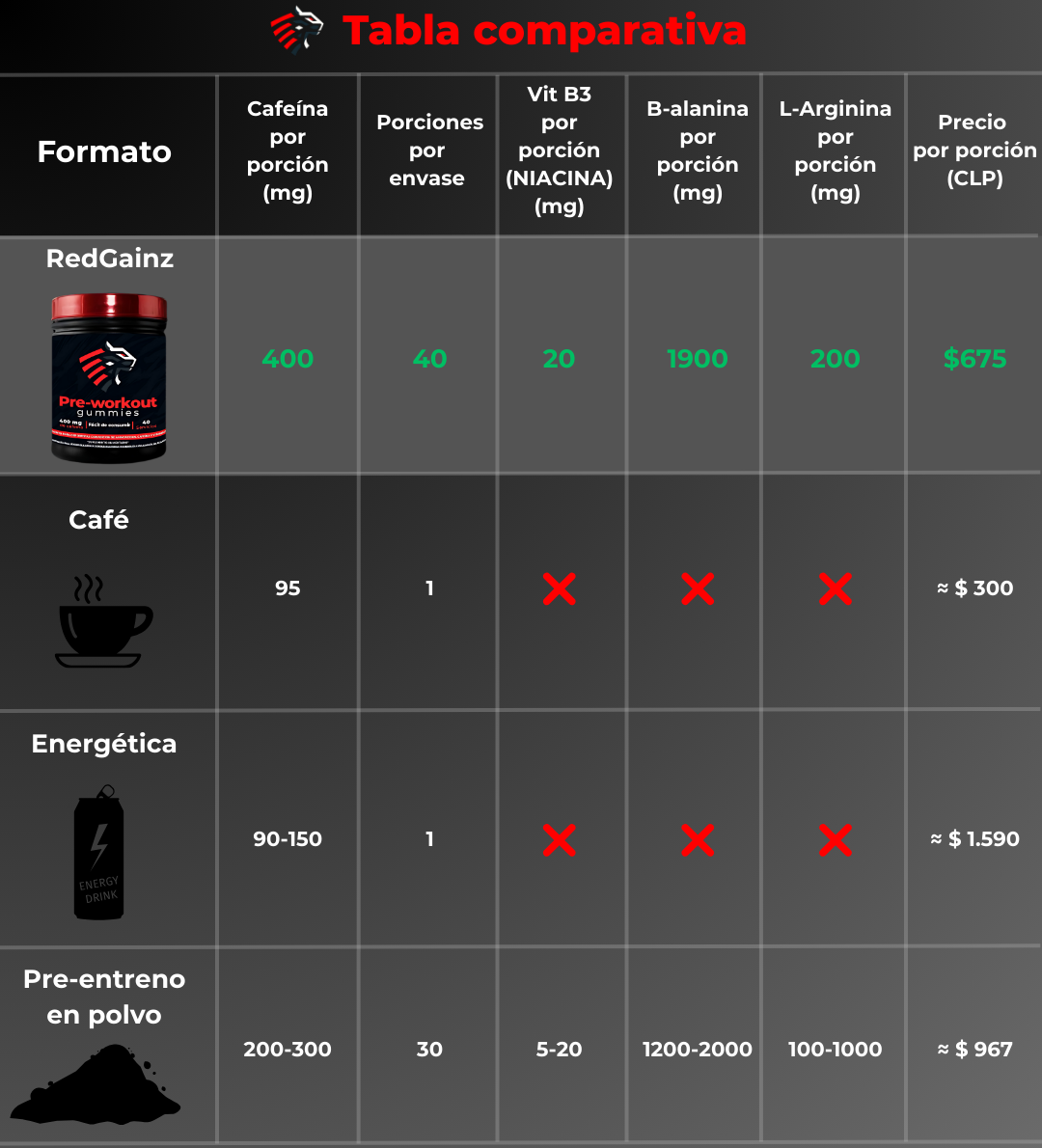 Tabla comparativa de cafeína, beta-alanina y precio por dosis: RedGainz vs café, bebida energética y pre-entreno en polvo